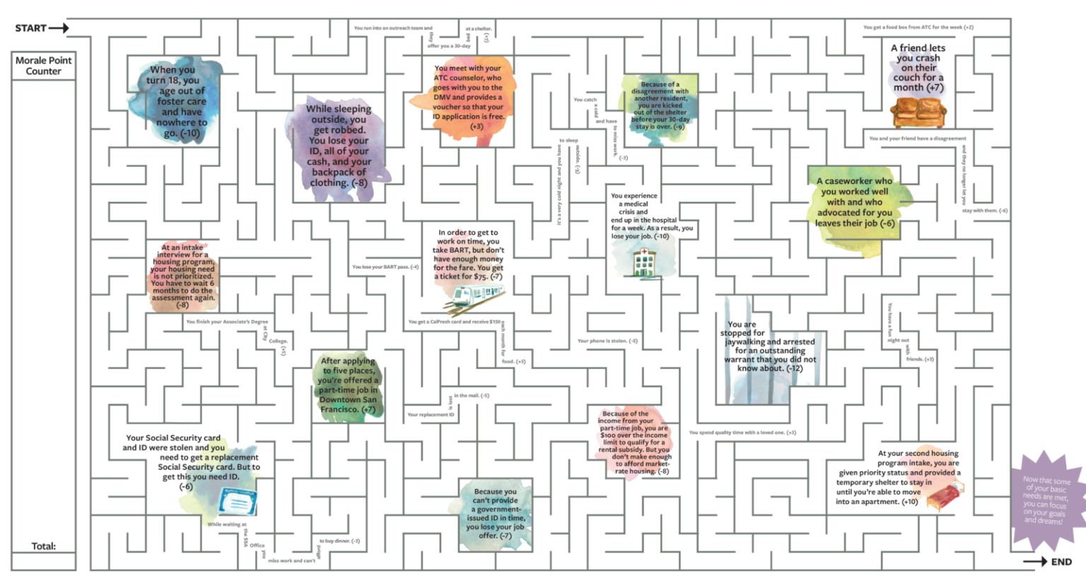 Simulation: Solve the Maze to Meet Your Basic Needs - At The Crossroads